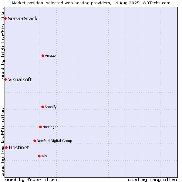 Market position of Hostinet vs. Visualsoft vs. ServerStack