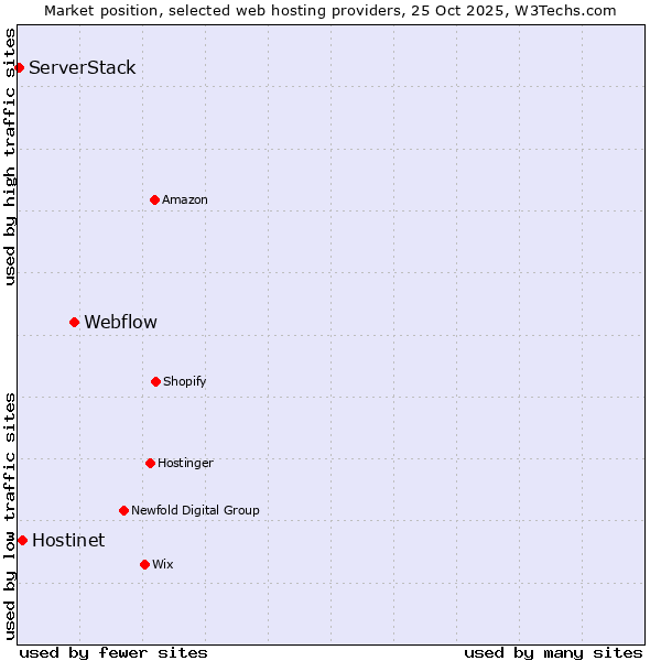 Market position of Webflow vs. Hostinet vs. ServerStack