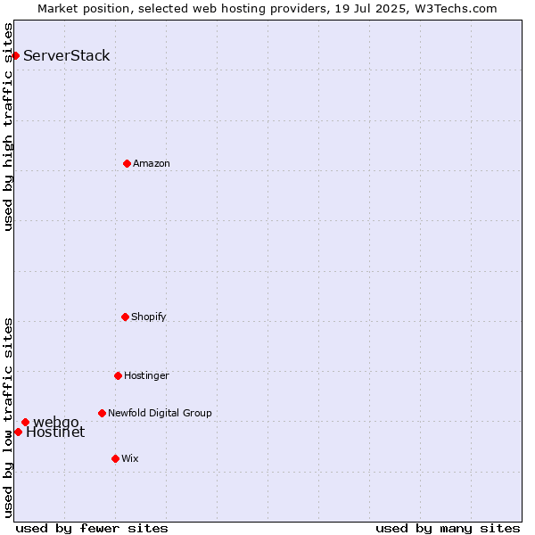 Market position of webgo vs. Hostinet vs. ServerStack