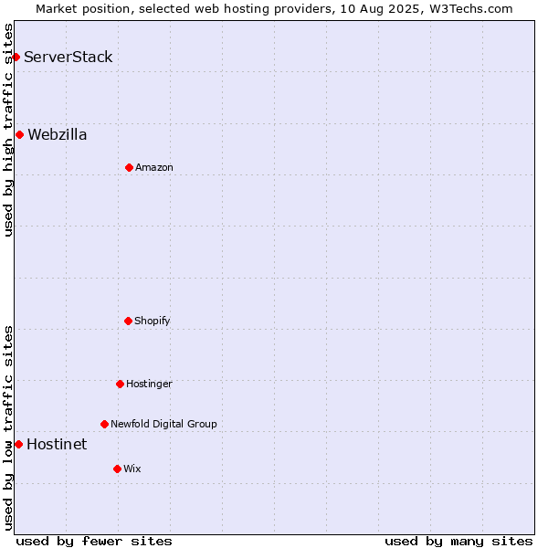 Market position of Webzilla vs. Hostinet vs. ServerStack