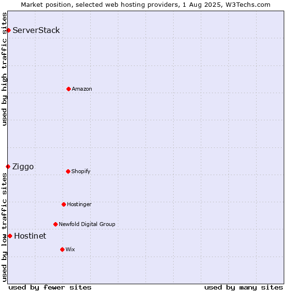 Market position of Hostinet vs. ServerStack vs. Ziggo