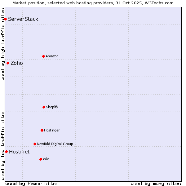 Market position of Zoho vs. Hostinet vs. ServerStack
