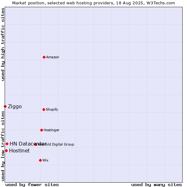 Market position of HN Datacenter vs. Hostinet vs. Ziggo