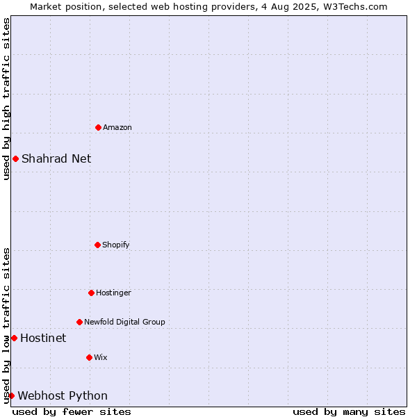 Market position of Shahrad Net vs. Hostinet vs. Webhost Python