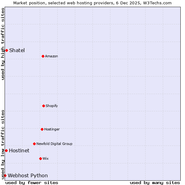 Market position of Shatel vs. Hostinet vs. Webhost Python