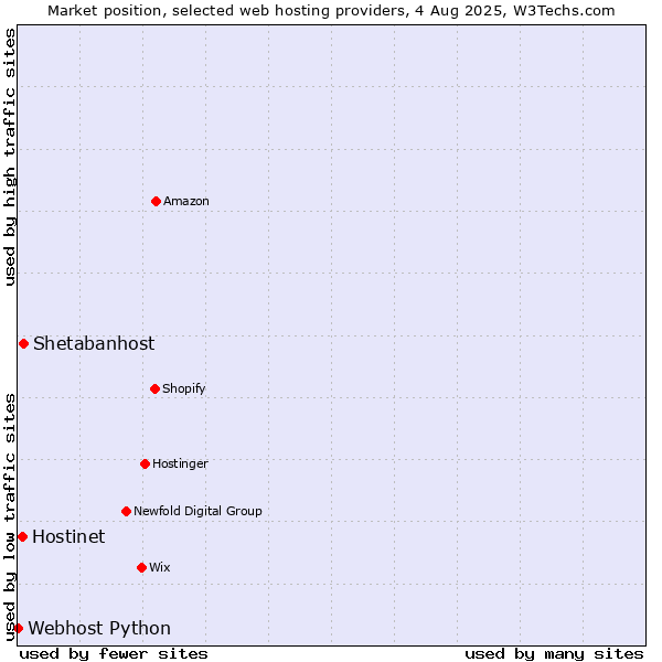 Market position of Shetabanhost vs. Hostinet vs. Webhost Python