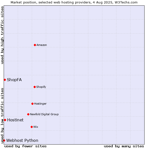Market position of Hostinet vs. ShopFA vs. Webhost Python