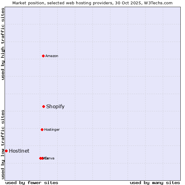 Market position of Shopify vs. Hostinet