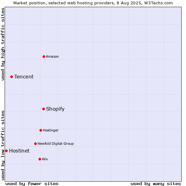 Market position of Shopify vs. Tencent vs. Hostinet