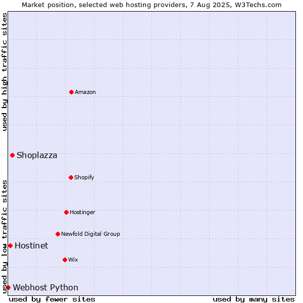 Market position of Shoplazza vs. Hostinet vs. Webhost Python