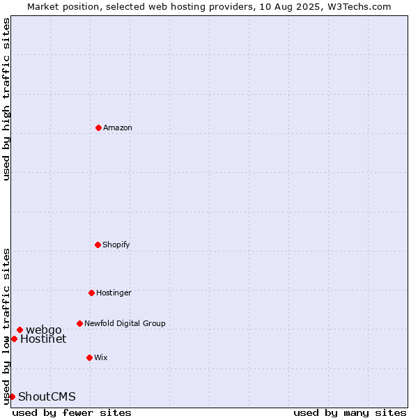 Market position of webgo vs. Hostinet vs. ShoutCMS
