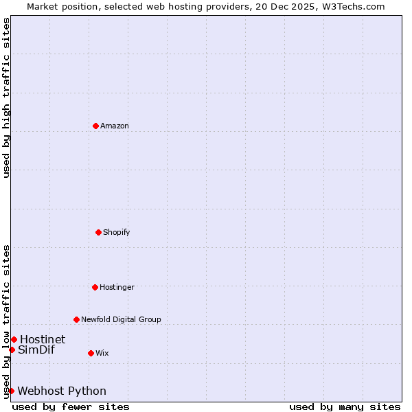 Market position of Hostinet vs. SimDif vs. Webhost Python