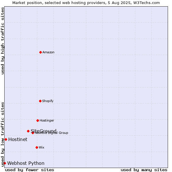 Market position of SiteGround vs. Hostinet vs. Webhost Python