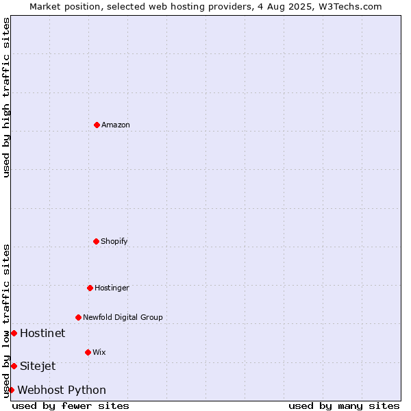 Market position of Hostinet vs. Sitejet vs. Webhost Python