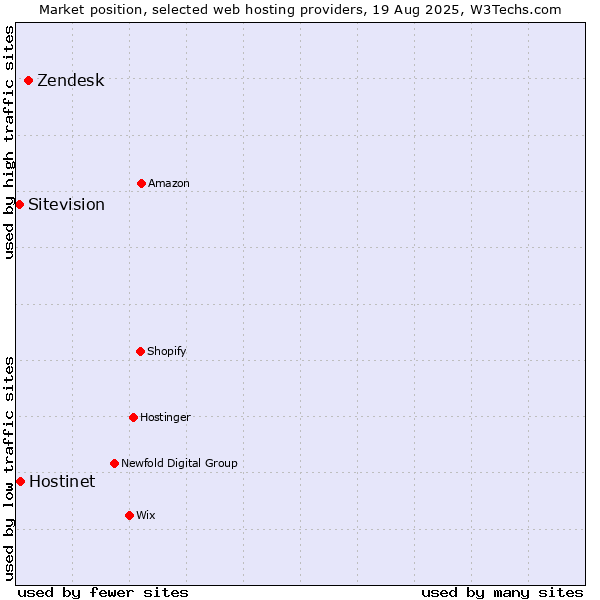 Market position of Zendesk vs. Hostinet vs. Sitevision