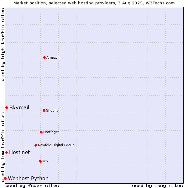 Market position of Skymail vs. Hostinet vs. Webhost Python