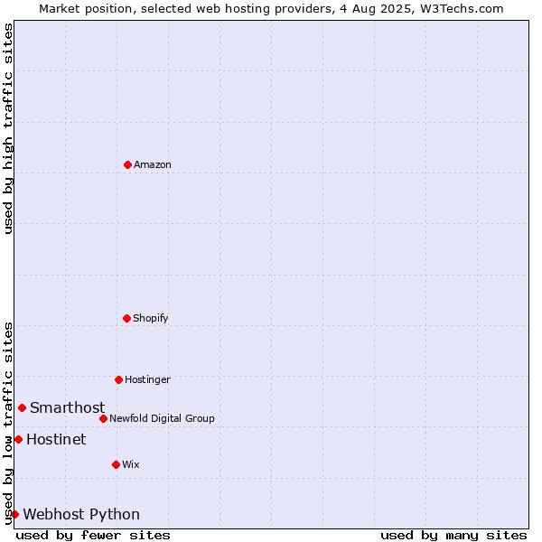 Market position of Smarthost vs. Hostinet vs. Webhost Python