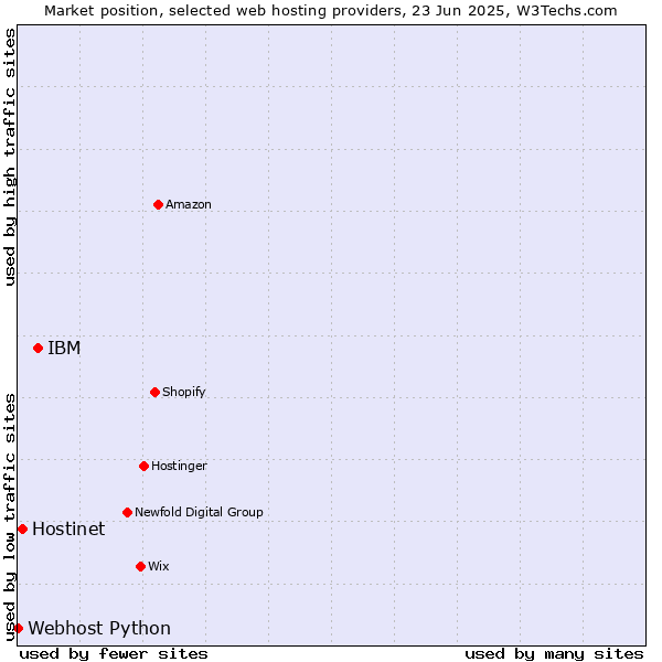 Market position of IBM vs. Hostinet vs. Webhost Python