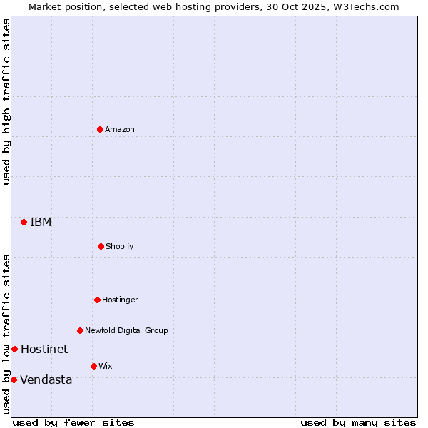 Market position of IBM vs. Hostinet vs. Vendasta