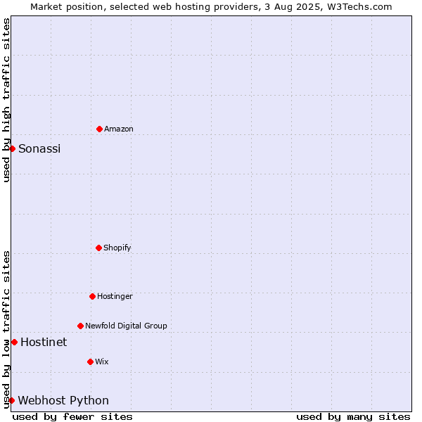 Market position of Hostinet vs. Sonassi vs. Webhost Python
