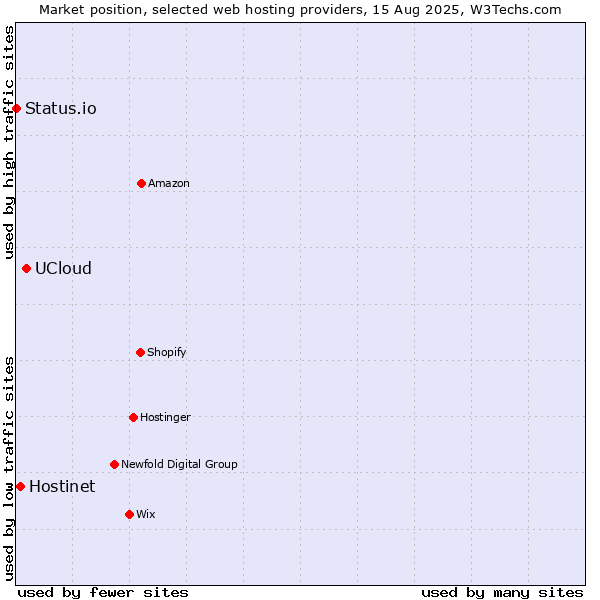 Market position of UCloud vs. Hostinet vs. Status.io