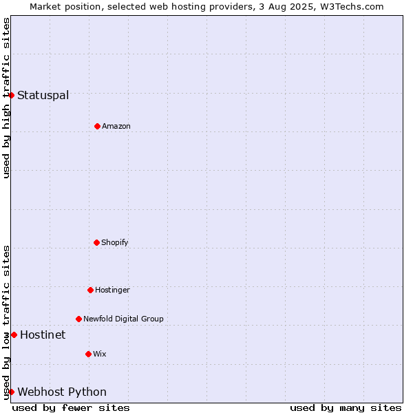 Market position of Hostinet vs. Statuspal vs. Webhost Python