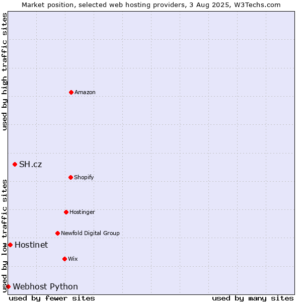 Market position of SH.cz vs. Hostinet vs. Webhost Python