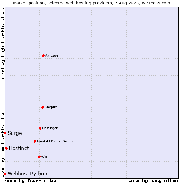 Market position of Hostinet vs. Webhost Python vs. Surge