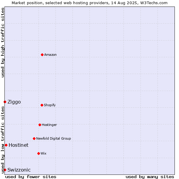 Market position of Hostinet vs. Ziggo vs. Swizzonic