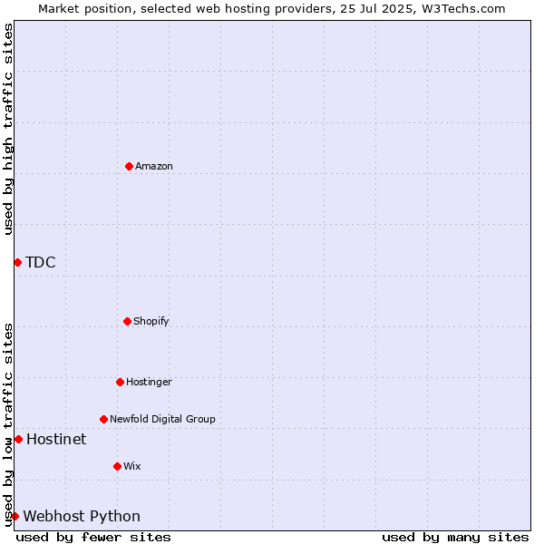 Market position of Hostinet vs. TDC vs. Webhost Python