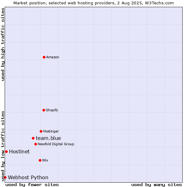 Market position of team.blue vs. Hostinet vs. Webhost Python