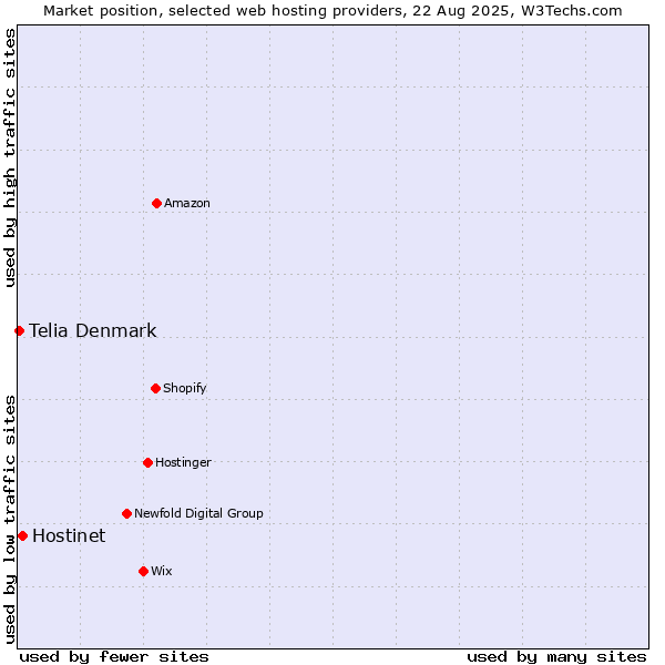 Market position of Hostinet vs. Telia Denmark
