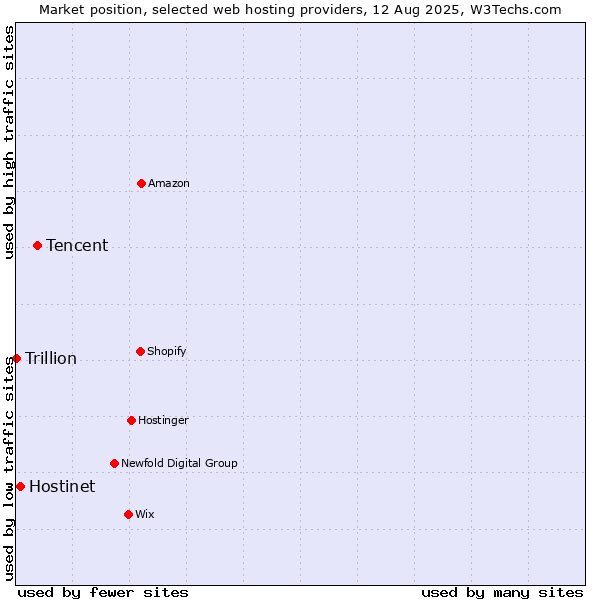 Market position of Tencent vs. Hostinet vs. Trillion