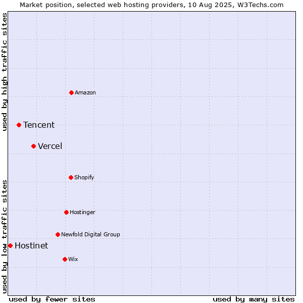 Market position of Vercel vs. Tencent vs. Hostinet