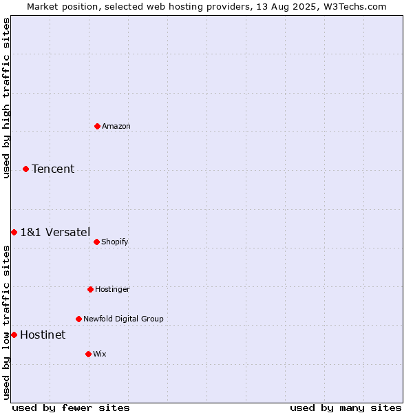 Market position of Tencent vs. Hostinet vs. 1&1 Versatel