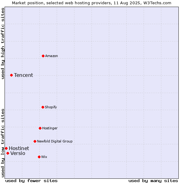 Market position of Tencent vs. Versio vs. Hostinet