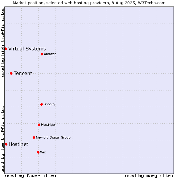 Market position of Tencent vs. Hostinet vs. Virtual Systems