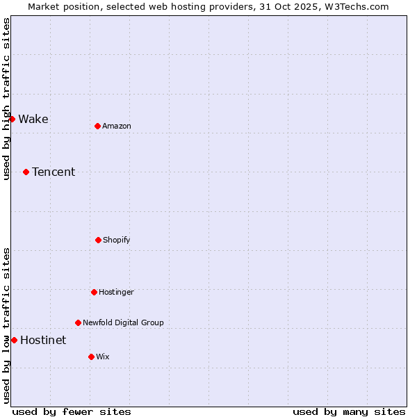 Market position of Tencent vs. Hostinet vs. Wake