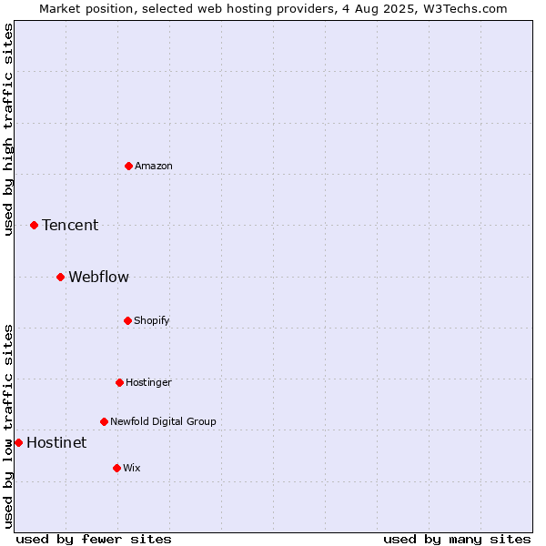 Market position of Webflow vs. Tencent vs. Hostinet
