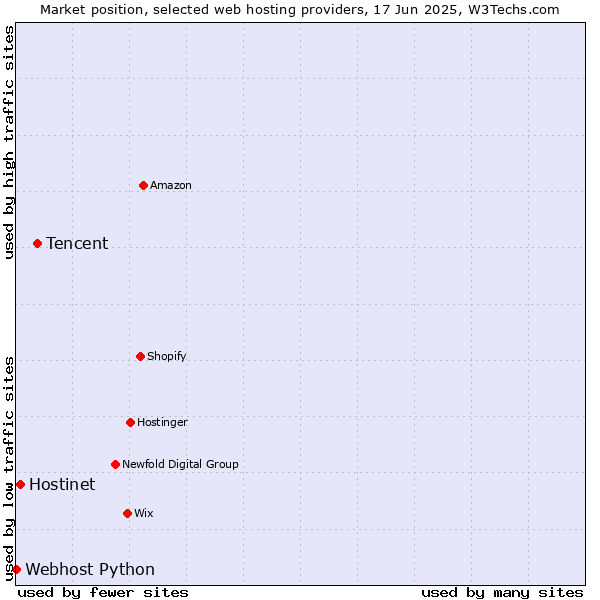 Market position of Tencent vs. Hostinet vs. Webhost Python