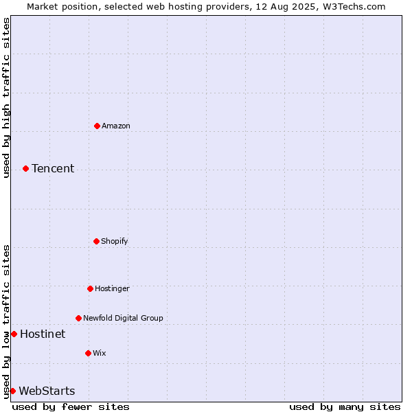 Market position of Tencent vs. Hostinet vs. WebStarts
