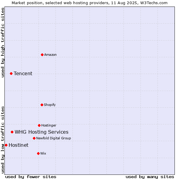Market position of WHG Hosting Services vs. Tencent vs. Hostinet