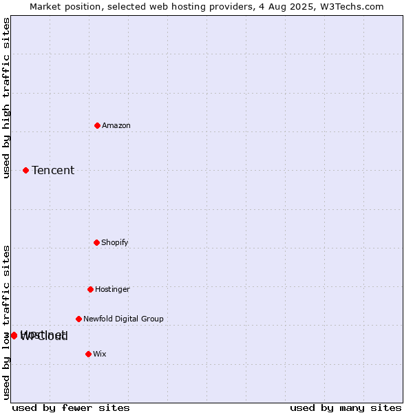 Market position of Tencent vs. Hostinet vs. WPCloud