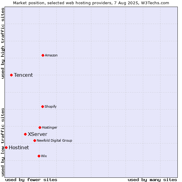 Market position of XServer vs. Tencent vs. Hostinet