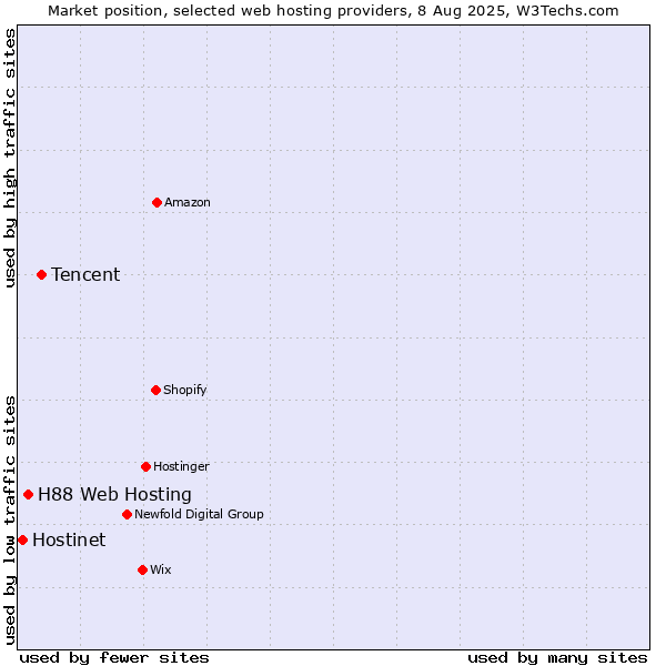 Market position of Tencent vs. H88 Web Hosting vs. Hostinet