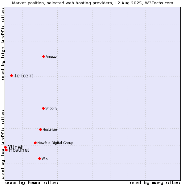 Market position of Tencent vs. Hostinet vs. YUnet
