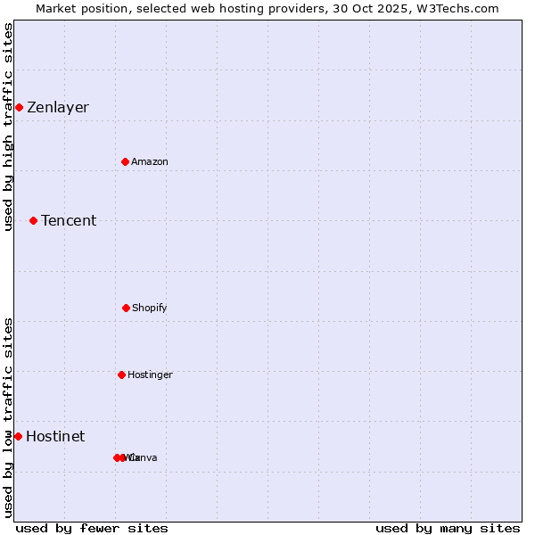 Market position of Tencent vs. Zenlayer vs. Hostinet