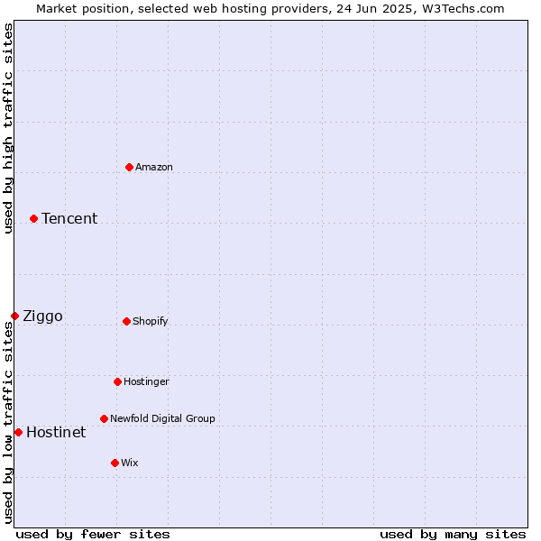 Market position of Tencent vs. Hostinet vs. Ziggo