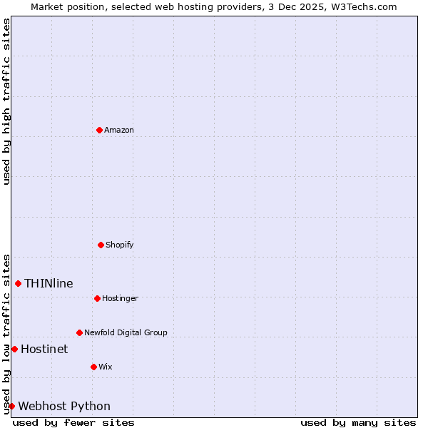Market position of THINline vs. Hostinet vs. Webhost Python
