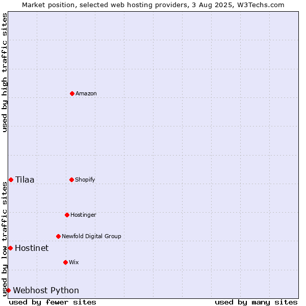 Market position of Tilaa vs. Hostinet vs. Webhost Python